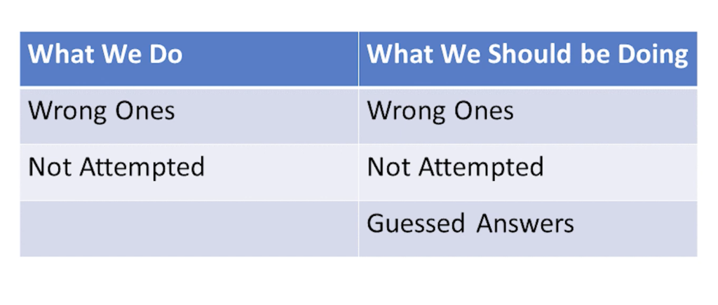 UPSC Prelims Self Analysis of Mock Tests Image describing Which type of questions we should be anlaysing in mock tests